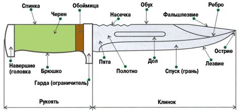 Определение и значение типа оружия