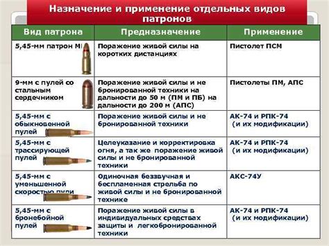 Определение и назначение боевых патронов