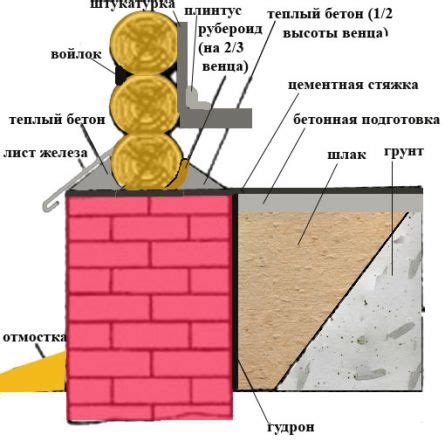 Определение и назначение цоколя здания