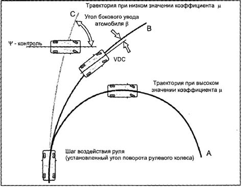 Определение и понимание нелинейной траектории движения автомобиля