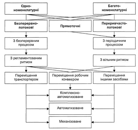 Определение и понятие поточного процесса