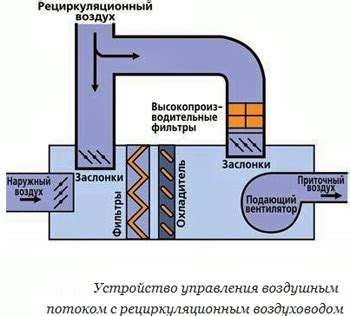 Определение и принципы работы рециркуляции