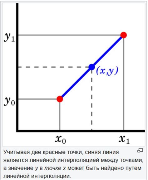 Определение и принцип работы экстраполяции графика