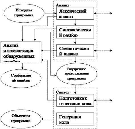 Определение и роль компилятора