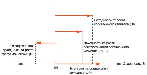 Определение и суть потенциальной доходности облигации