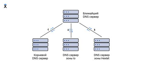 Определение и суть DNS реле