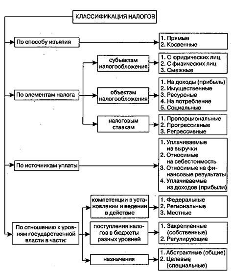 Определение и сущность косвенных налогов