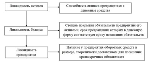 Определение и сущность ликвидности