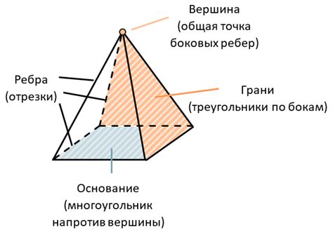 Определение и сущность пирамиды