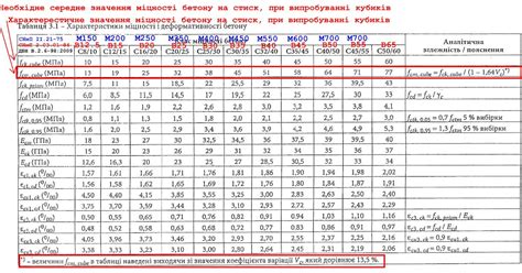 Определение и тестирование класса прочности бетона