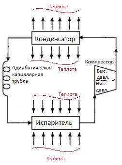 Определение капиллярной сушилки