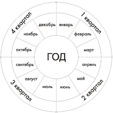 Определение кварталов года