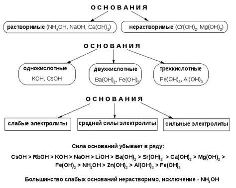 Определение кислотности основания