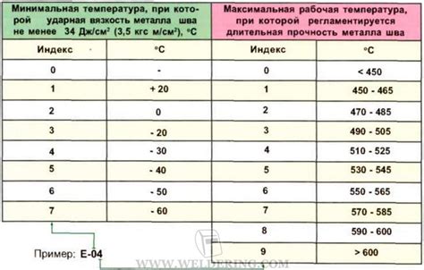 Определение класса прочности по маркировке электродов