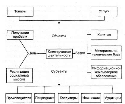 Определение коммерческой цели