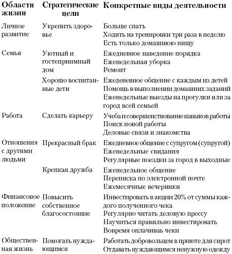 Определение конкретных целей