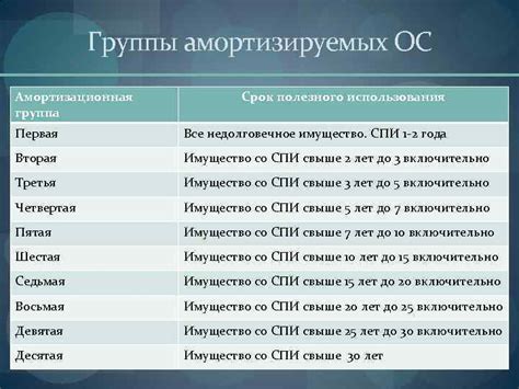 Определение коэффициента амортизации