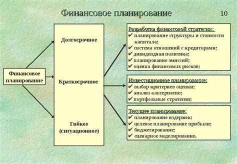 Определение краткосрочного и долгосрочного финансового планирования