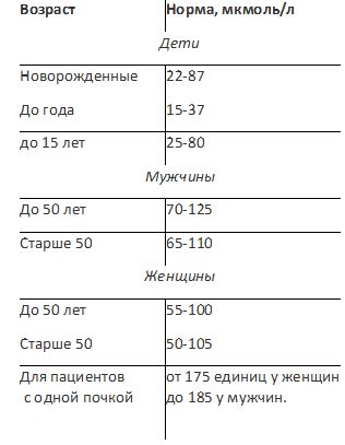 Определение креатинина у женщин