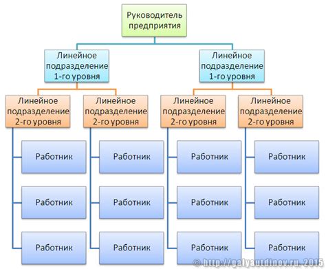 Определение линейной организационной структуры