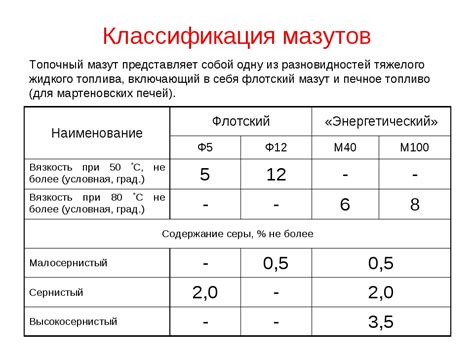 Определение мазута марки М 100