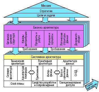 Определение мастер модели и ее архитектура