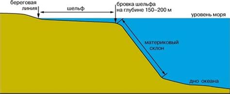 Определение материкового склона