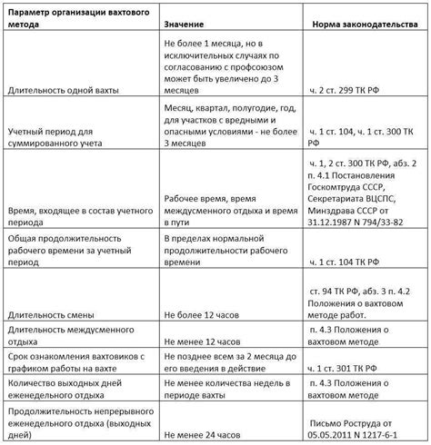 Определение межвахтового отдыха