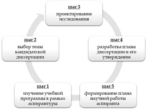 Определение научного плана