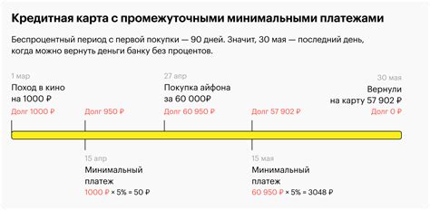 Определение начала беспроцентного периода