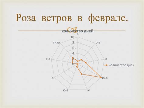 Определение необходимых компонентов погоды