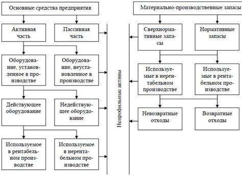 Определение непрофильных активов