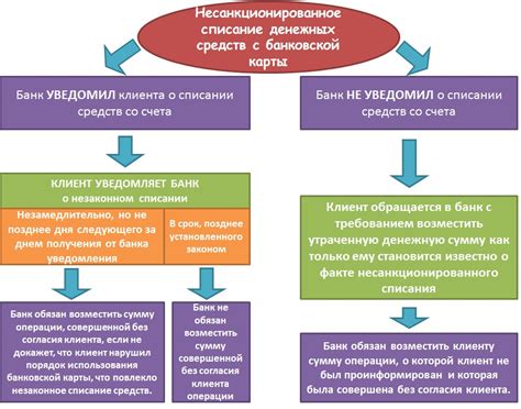 Определение несанкционированного списания