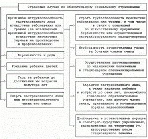 Определение нестрахового периода