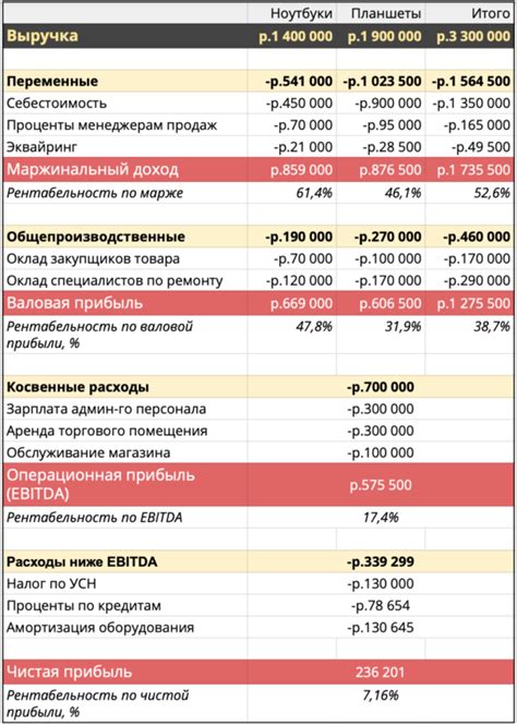 Определение неэффективных затрат