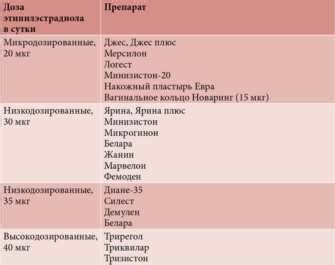 Определение низкодозированных и микродозированных