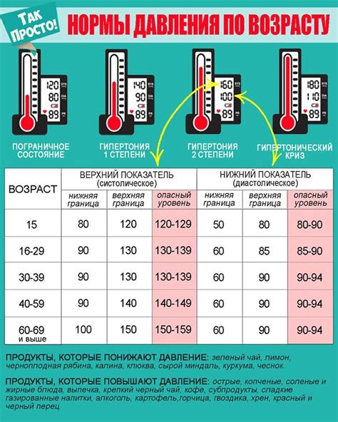 Определение нормы для второго показателя давления