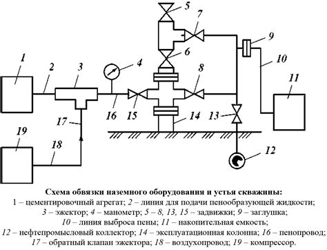 Определение обвязки оборудования