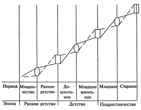 Определение областей развития