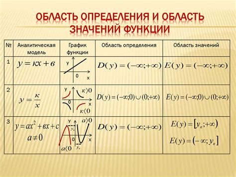 Определение области определения и множества значений