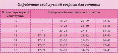 Определение оптимального возраста для посадки девочки