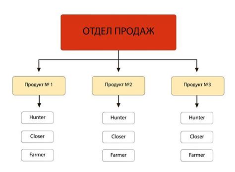 Определение организации продаж