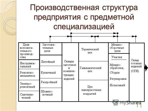 Определение организации производства