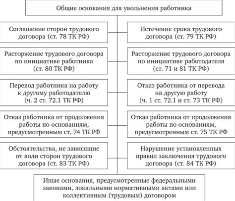 Определение оснований для прекращения договора