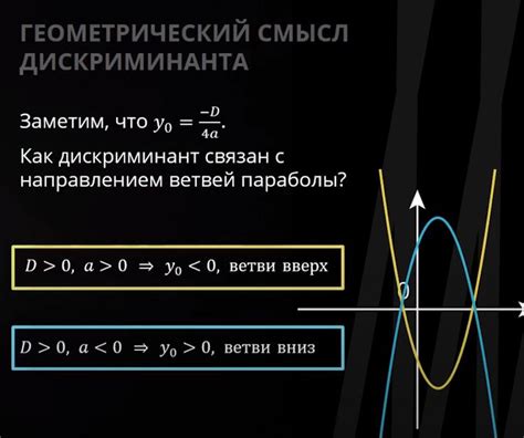 Определение отрицательного дискриминанта функции