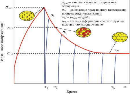 Определение пластической деформации