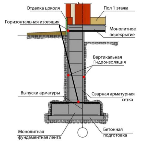 Определение подушки фундамента и ее важность