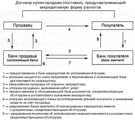 Определение покрытого аккредитива