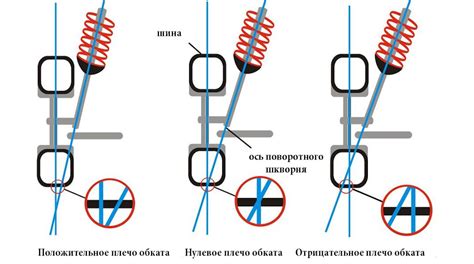 Определение положительного плеча обката