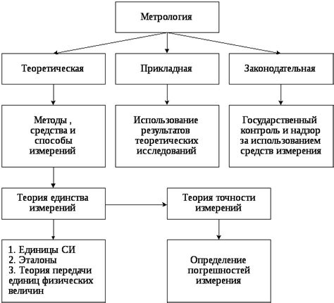 Определение понятия "метод измерения"